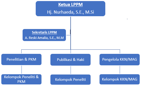 LPPM Struktural organisasi